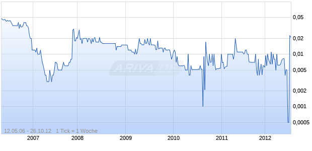 VIA NET.WORKS INC Chart