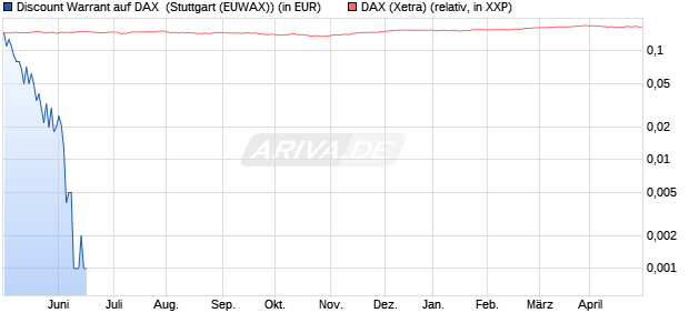 Discount Warrant auf DAX [Morgan Stanley & Co. Inter. (WKN: MD23BT) Chart