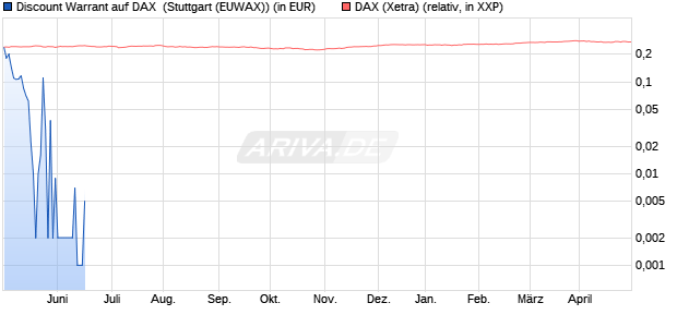 Discount Warrant auf DAX [Morgan Stanley & Co. Inter. (WKN: MD23BQ) Chart