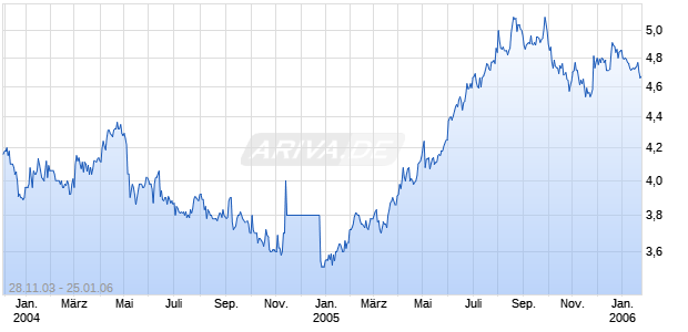 TRANSP.INTL HLDG.LTD.HD 1 Chart
