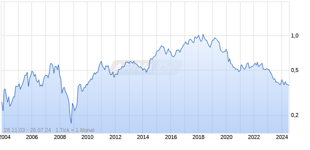 Tai Cheung Holdings Chart