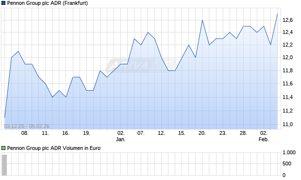 Pennon Group Aktie (ADR) Chart