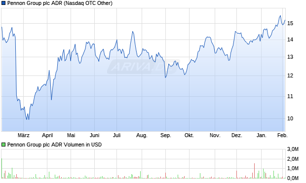 Pennon Group Aktie (ADR) Chart