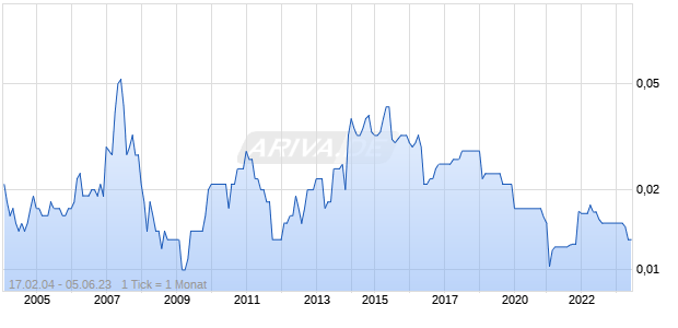 Lippo China Resources Chart