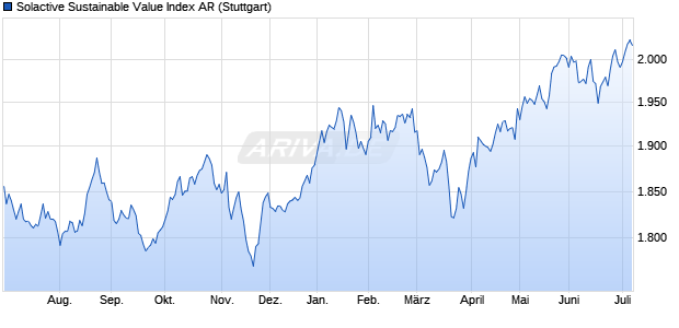 Solactive Sustainable Value Index AR Chart