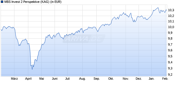 Performance des MBS Invest 2 Perspektive (WKN DK0LPF, ISIN DE000DK0LPF6)