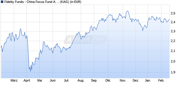 Performance des Fidelity Funds - China Focus Fund A Acc (HKD) (ISIN LU0737861699)