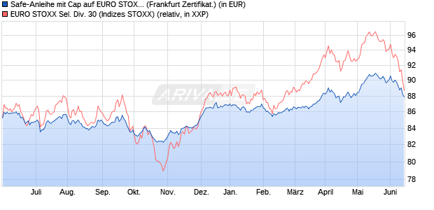 Safe-Anleihe mit Cap auf EURO STOXX Sel. Div. 30 [L. (WKN: LB3H7F) Chart