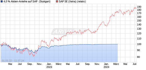 4,0 % Aktien-Anleihe auf SAP [Landesbank Baden-W. (WKN: LB3H61) Chart