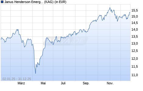 Performance des Janus Henderson Emerging Markets Fund X2 EUR (ISIN LU2409249781)