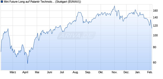 Mini Future Long auf Palantir Technologies Inc [Morg. (WKN: MD23UN) Chart