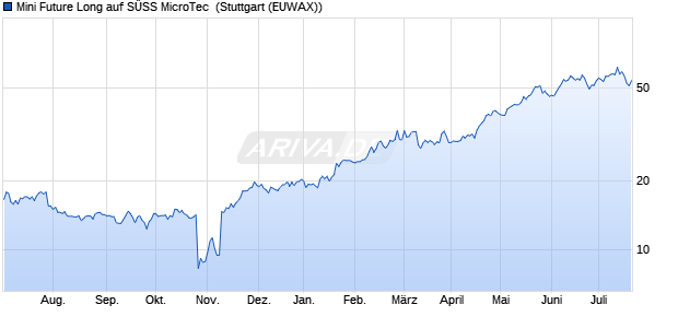 Mini Future Long auf SÜSS MicroTec [Morgan Stanley . (WKN: MD247L) Chart