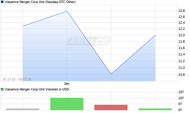 Valuence Merger Corp Unit Aktie Chart