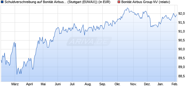 Schuldverschreibung auf Bonit&auml;t Airbus Group NV [La. (WKN: LB2ZTG) Chart