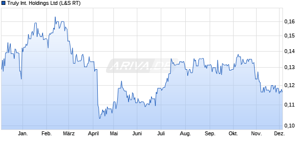 Truly International Aktie Chart