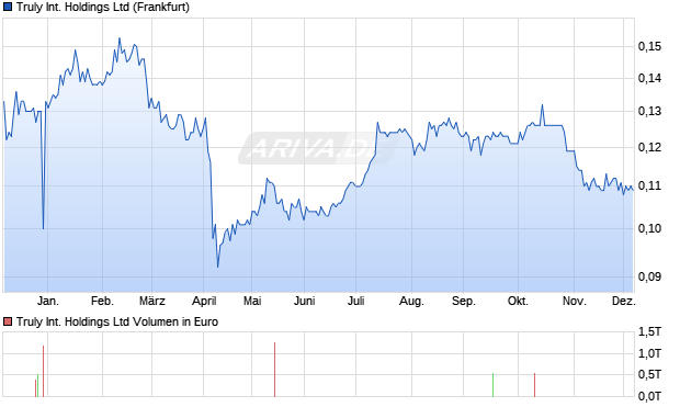 Truly International Aktie Chart