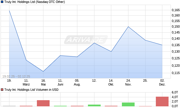 Truly International Aktie Chart