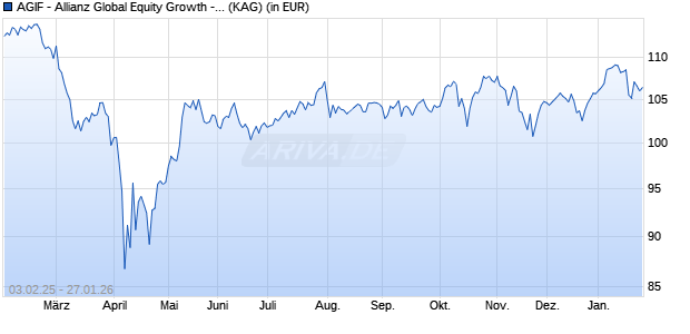 Performance des AGIF - Allianz Global Equity Growth - R - EUR (WKN A3DDQY, ISIN LU2437558328)
