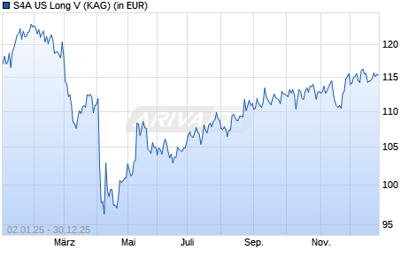 Performance des S4A US Long V (WKN A3C91M, ISIN DE000A3C91M4)