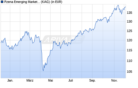 Performance des Pzena Emerging Markets Select Value Fund A USD (ISIN IE000U8IBWC7)