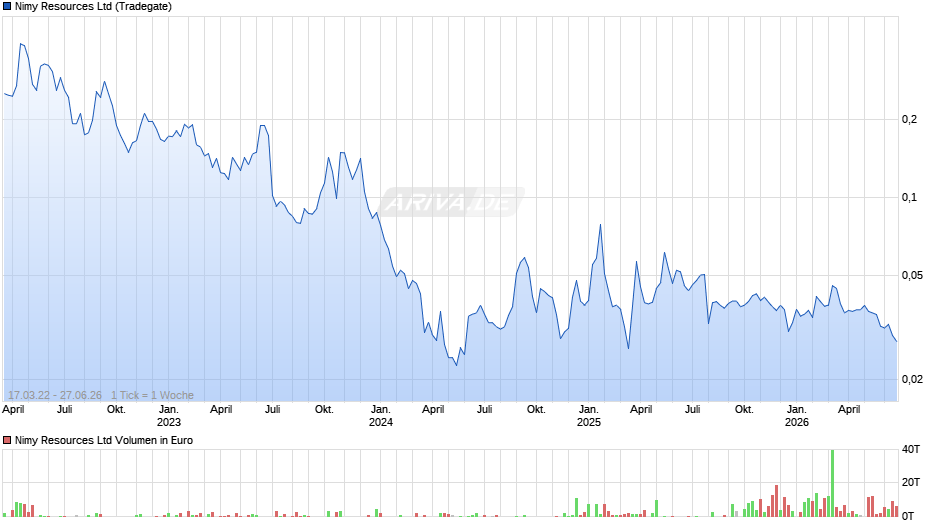 Nimy Resources Chart