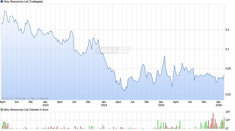Nimy Resources Chart