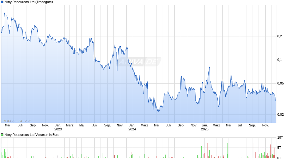 Nimy Resources Chart