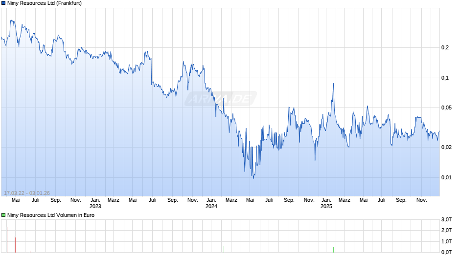 Nimy Resources Chart
