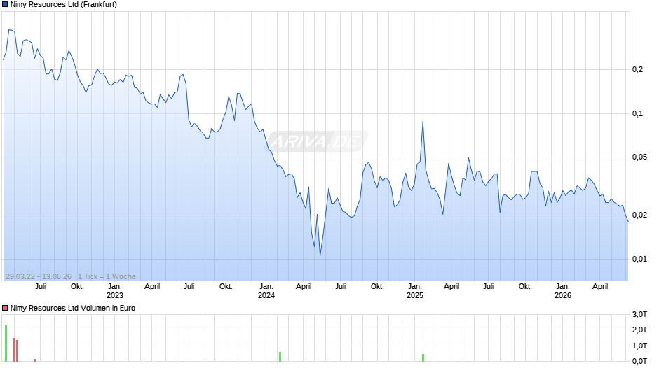 Nimy Resources Chart