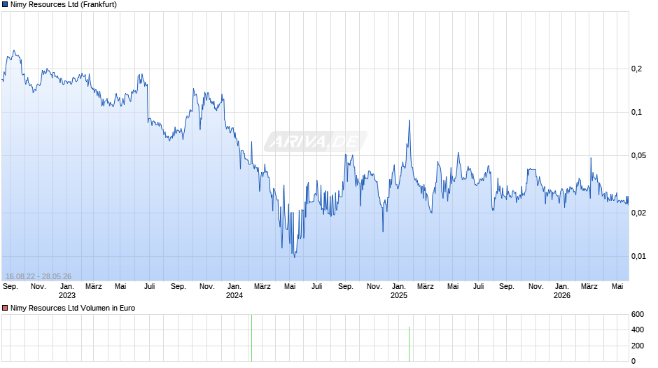 Nimy Resources Chart