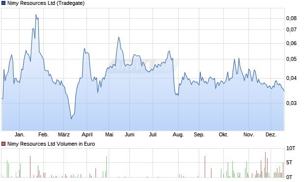 Nimy Resources Aktie Chart