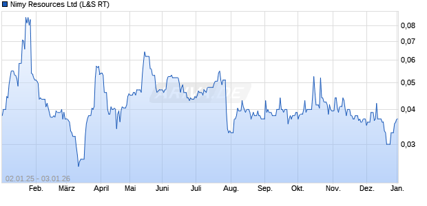 Nimy Resources Aktie Chart