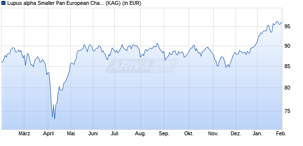 Performance des Lupus alpha Smaller Pan European Champions CT (WKN A2QNXP, ISIN DE000A2QNXP3)