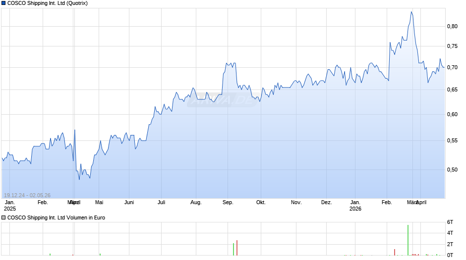 COSCO Shipping International Chart