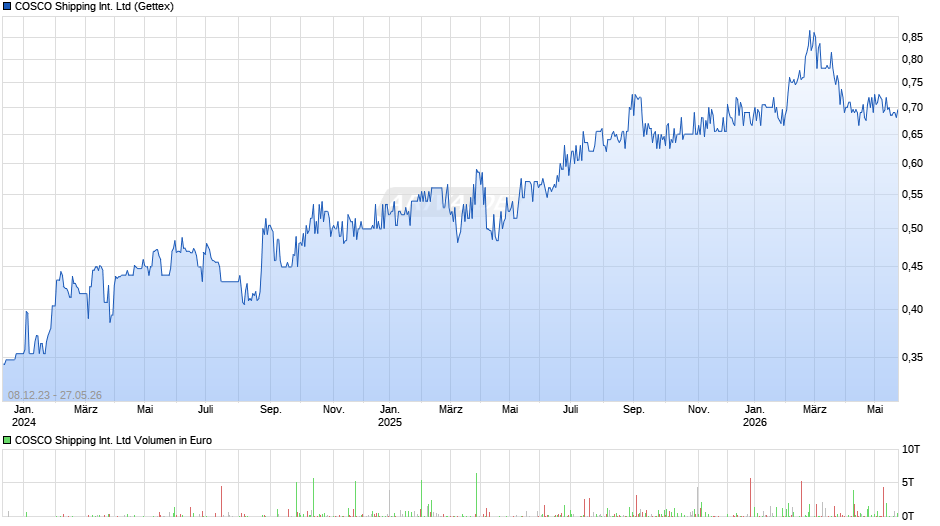 COSCO Shipping International Chart