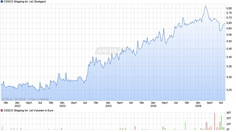 COSCO Shipping International Chart