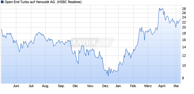 Open End Turbo auf Hensoldt AG [HSBC Trinkaus & . (WKN: HG16LJ) Chart