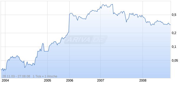 DAPHNE International HLDGS HD -,10 Chart