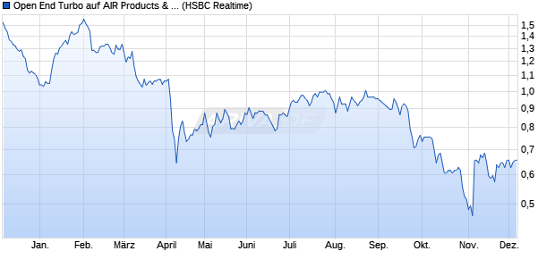 Open End Turbo auf AIR Products & Chemicals [HSB. (WKN: HG17VB) Chart