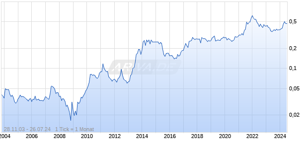 S. Dragon Holdings Chart