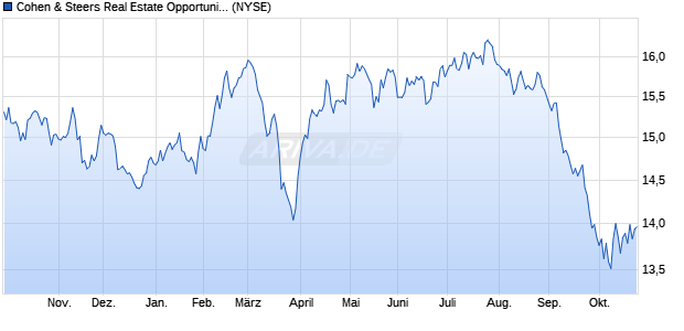Cohen & Steers Real Estate Opportunities and Aktie Chart