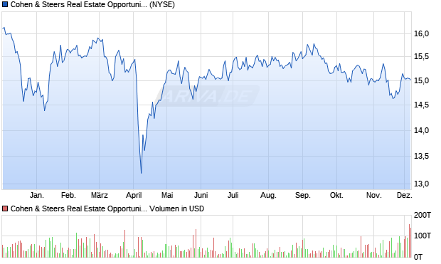 Cohen & Steers Real Estate Opportunities and Aktie Chart