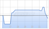 Cohen & Steers Real Estate Opportunities and Income Fund Chart