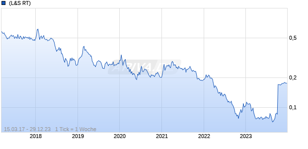 Haitong International Securities Group Chart