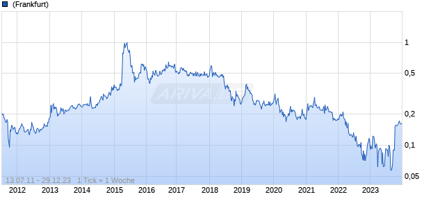 Haitong International Securities Group Chart