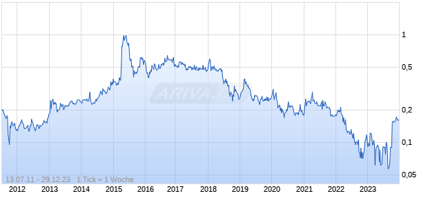 Haitong International Securities Group Chart