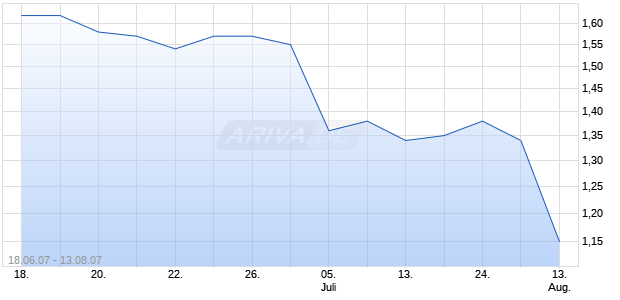 LUKS INDUSTRIAL GROUP LTD Chart