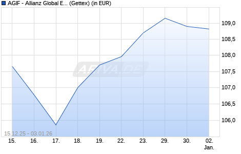 Performance des AGIF - Allianz Global Equity Unconstrained - AT - EUR (WKN A3C29Z, ISIN LU2387748960)