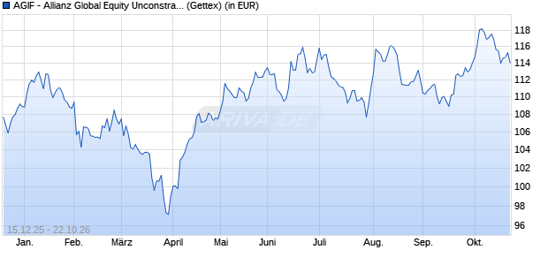 Performance des AGIF - Allianz Global Equity Unconstrained - AT - EUR (WKN A3C29Z, ISIN LU2387748960)