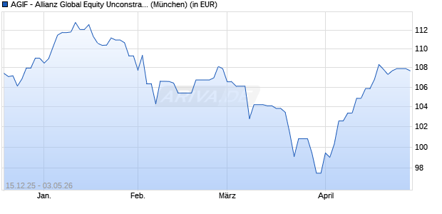 Performance des AGIF - Allianz Global Equity Unconstrained - AT - EUR (WKN A3C29Z, ISIN LU2387748960)